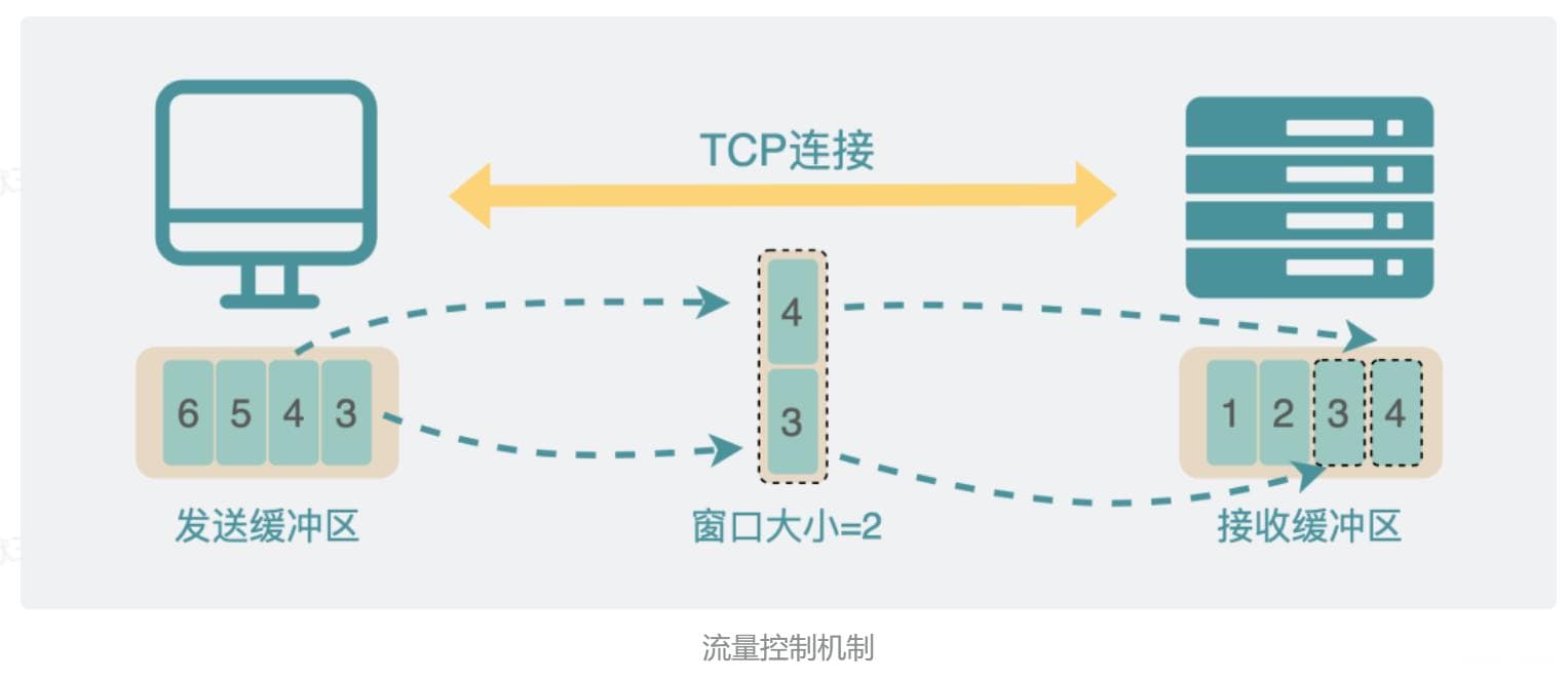 什么是TCP滑动窗口？（解释+流程示例）