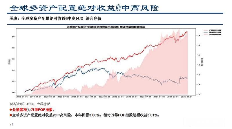 DeepSeek本地部署与全球资产配置组合跟踪
