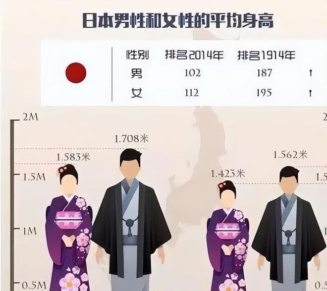 日本人近年身高缩水，与中国差距拉大？东亚平均身高揭秘！