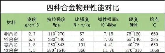 四大新型合金：镁、锌、铝、钛特性对比
