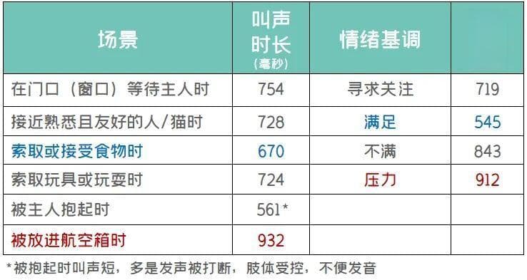 如何听猫叫声，分辨TA的情绪？方法很简单！