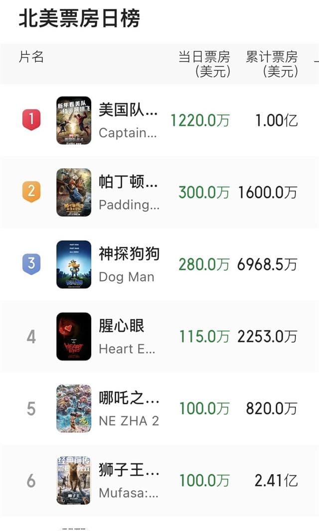 《哪吒2》海外票房火爆，记者连线海外影迷：大多数人直到电影彻底结束才离场