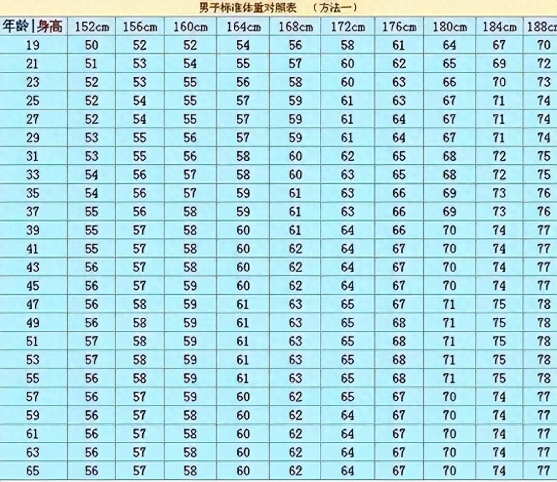 男性152-188cm标准体重对照表，看你“达标”了吗？