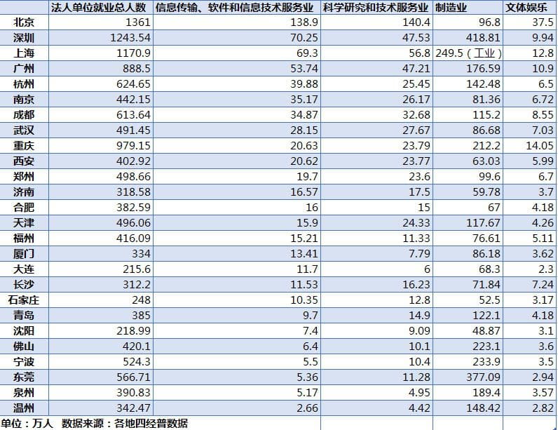 起底26城就业结构：这3座城市高收入岗位最多