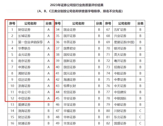 107家券商2024年分类评价出炉！九大加分项、五大扣分点 旨在突出机构功能性