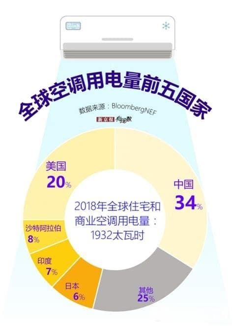 这样使用空调不省电也难