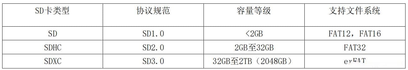 FPGA之SD卡基础知识(1)