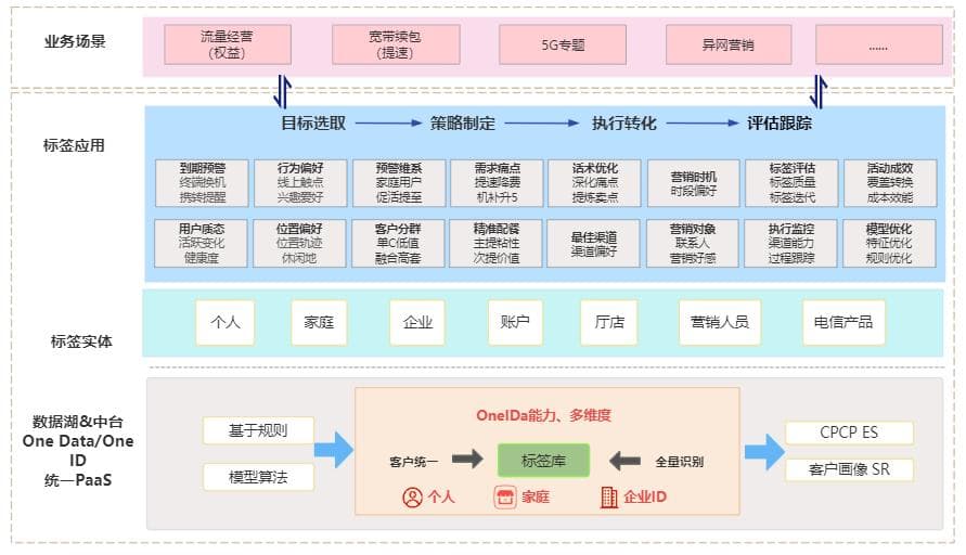 精准营销解决方案：以某省级电信运营商为例