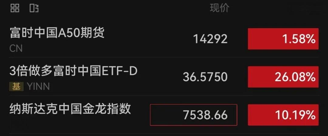 深夜，中国资产大爆发！中国金龙指数涨超10%，房多多涨到熔断！