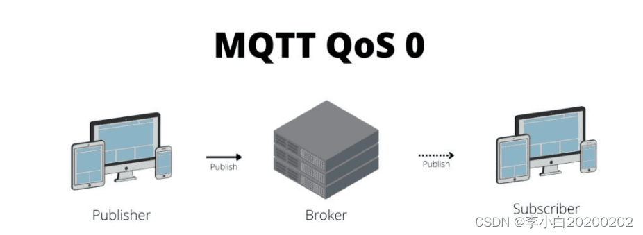 MQTT中QOS级别