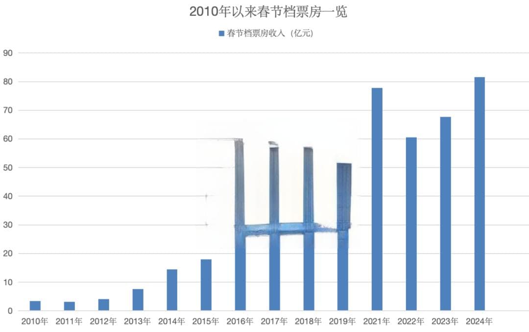 2025年春节档票房破62亿，7只影视股获机构关注