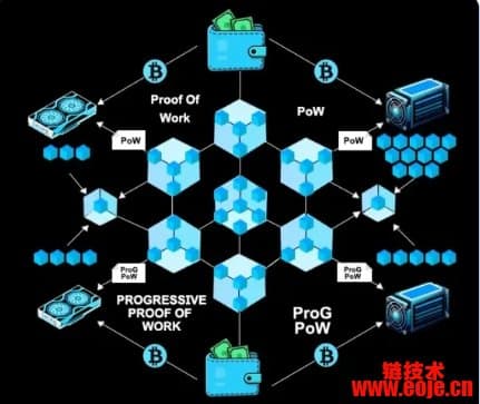 区块链中的工作量证明 PoW 是什么？如何运作？