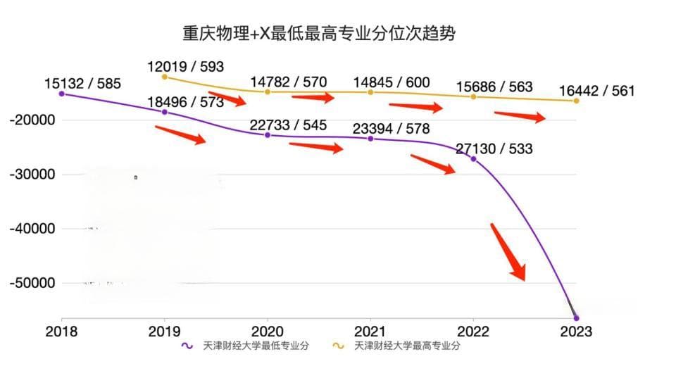 2024年高考志愿填报：天津财经大学录取分数线预测分析