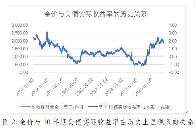 从美债实际收益率视角理解黄金价格的逻辑