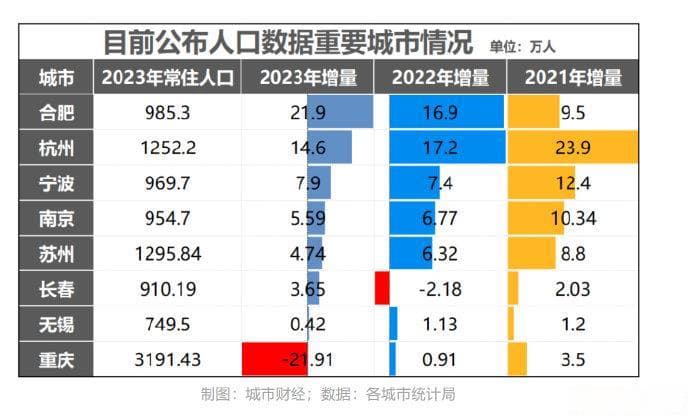 合肥人口增量全国第一的原因可以归结为以下几个重要因素