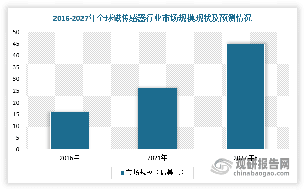 中国磁传感器行业发展趋势研究与投资前景分析报告（2024-2031年）