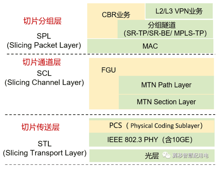 SPN小颗粒技术突破，为5G垂直行业应用提供精准承载