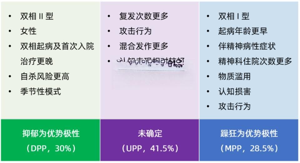 「优势极性」如何影响双相障碍的个体化治疗？