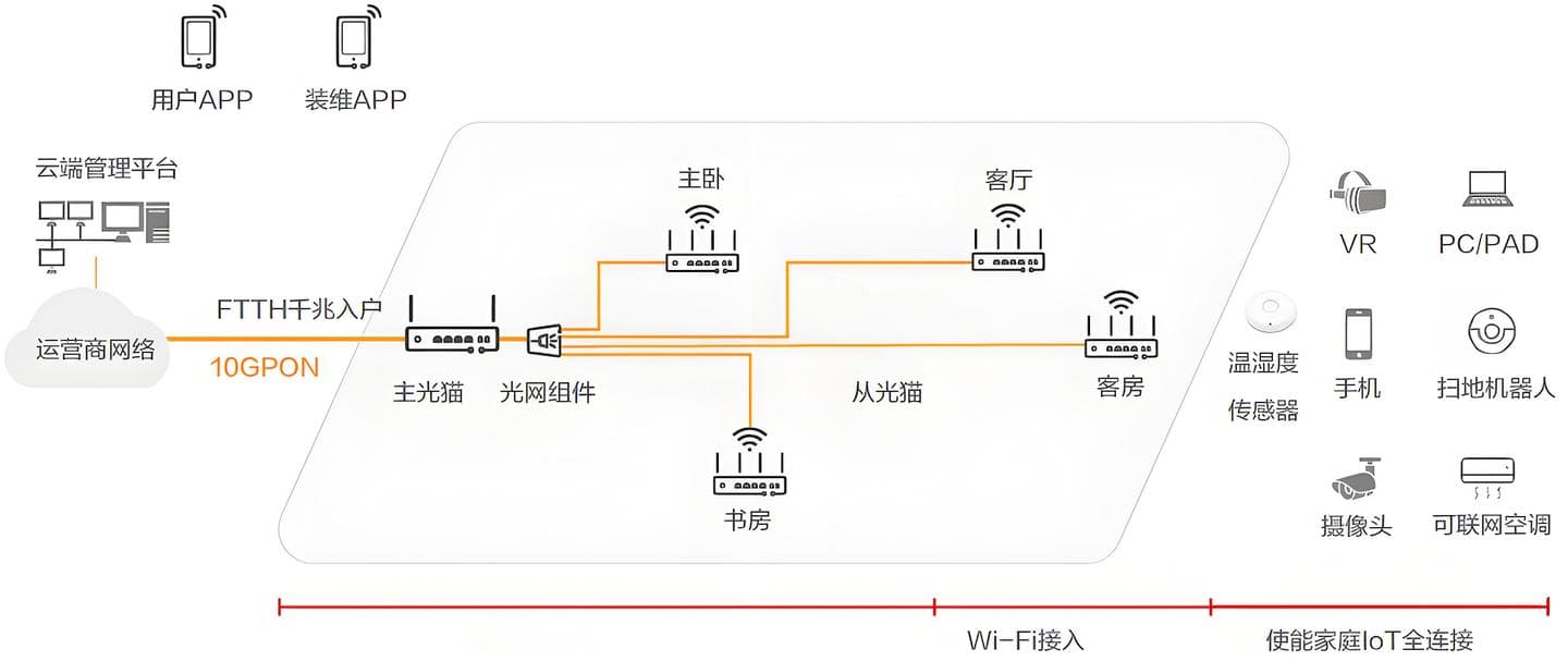 为什么要避坑全屋光纤组网？浅谈“FTTR”的5大缺点