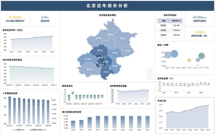 用 DataEase 分析北京近年房价变化