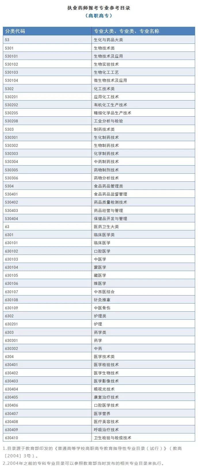 哪些专业可以考执业药师？（附目录）