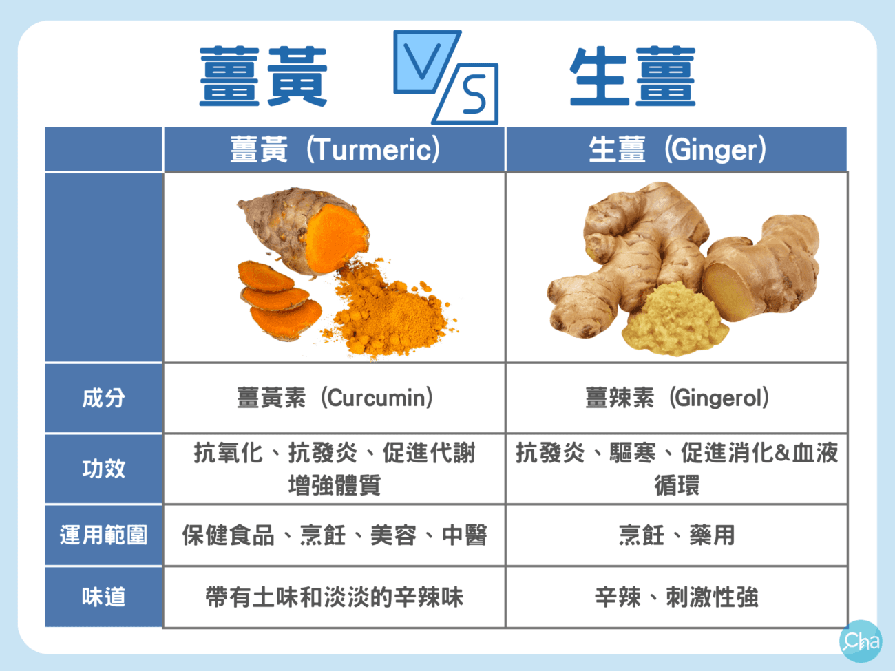 天然「薑黃」美容攻略，減肥、抗炎等5大功效一把罩，但竟然 ...