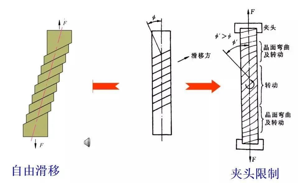 单晶体塑性变形的机制与特性分析