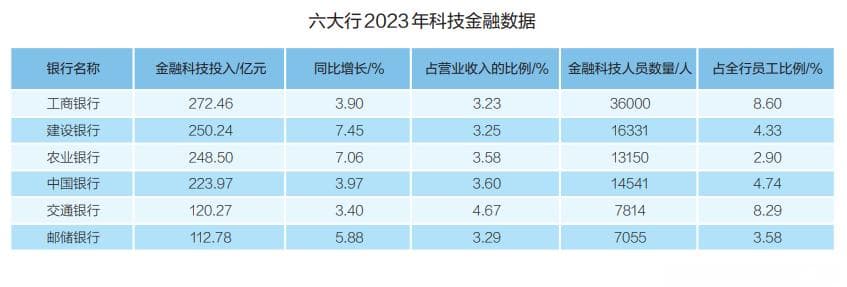 六大行金融科技投入增速放缓，技术创新和人才培养成新重点