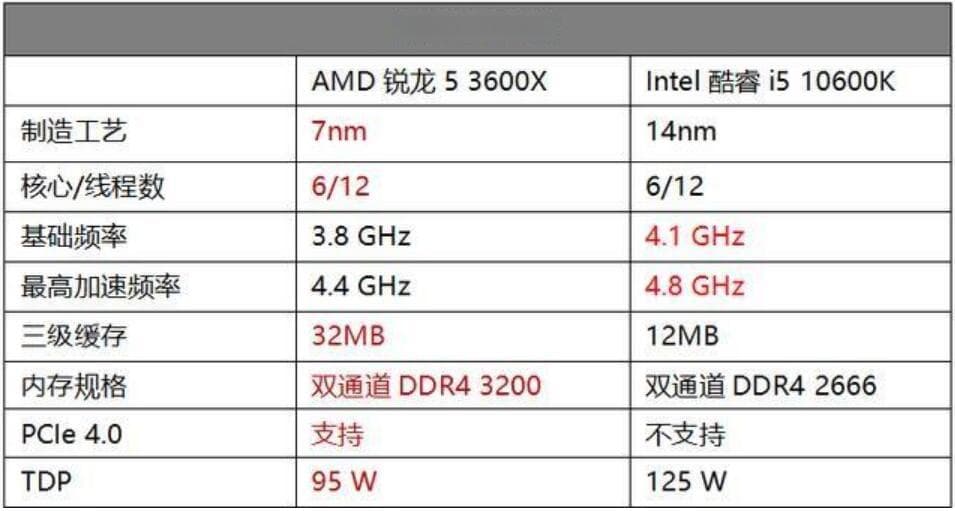 R5 3600X相当于i几？10600K和3600X全面对比测试