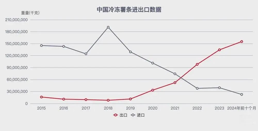 中国薯条啃下国际市场