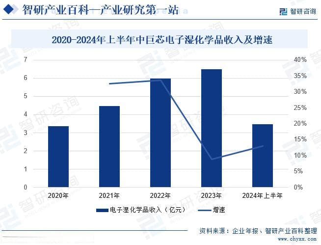 中国湿电子化学品行业上下游产业链全景、发展历程回顾及市场前景预测