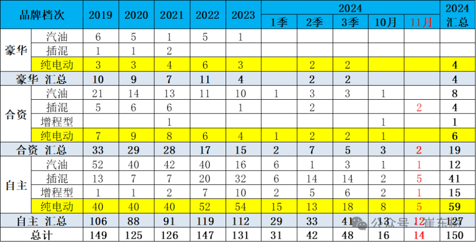 专家解读：2024年11月乘用车新车分级测算