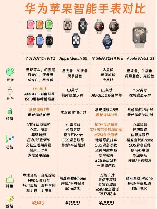 智能手表购选技巧全梳理