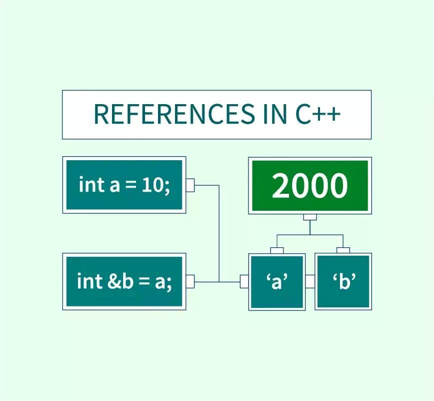 C++中引用的本质与指针的区别详解