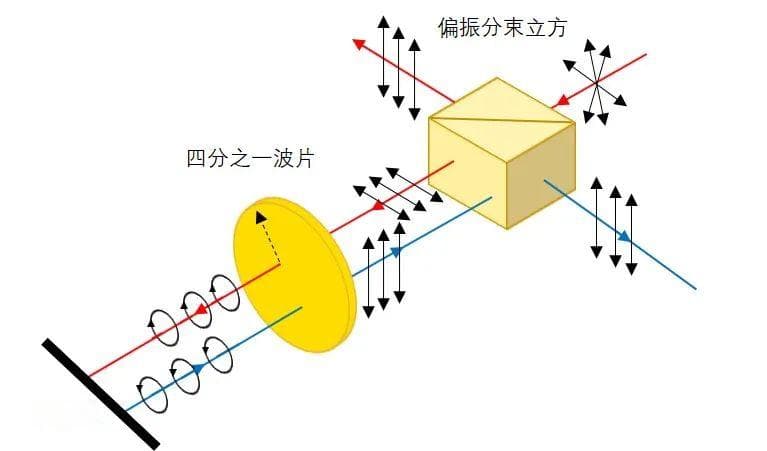 四分之一波片的三种用法