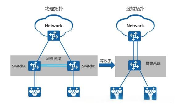 什么是堆叠技术？堆叠应该怎么配置？