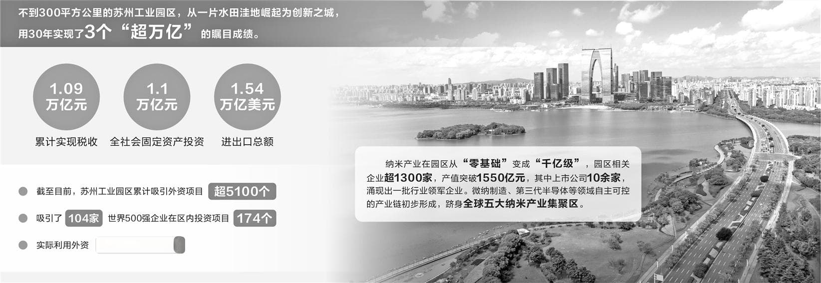 从复刻到输出 苏州工业园区如何飞跃3个“万亿”