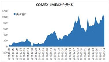 关税纷扰加剧铜市矛盾，铜价稳步上涨