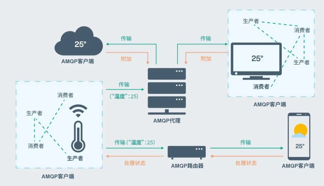 简单认识AMQP通信协议
