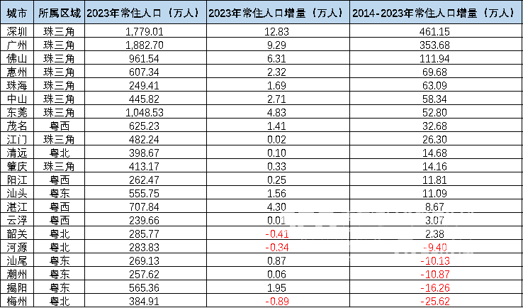 南财观察｜广州南沙成广东人口增长“第一区”：“造血能力”偏弱问题待解