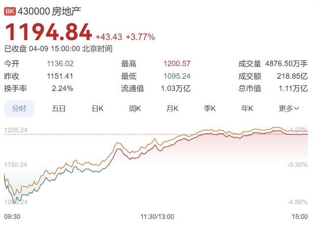别慌！关税暴涨至104%，中美博弈的关键点，就在房地产？