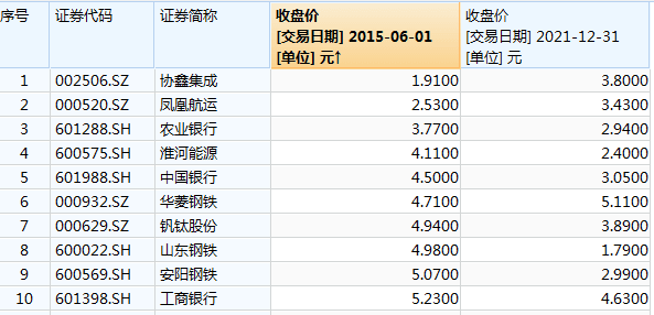 牛市消灭低价股：“1元股”仅剩26只，近三周减员超七成