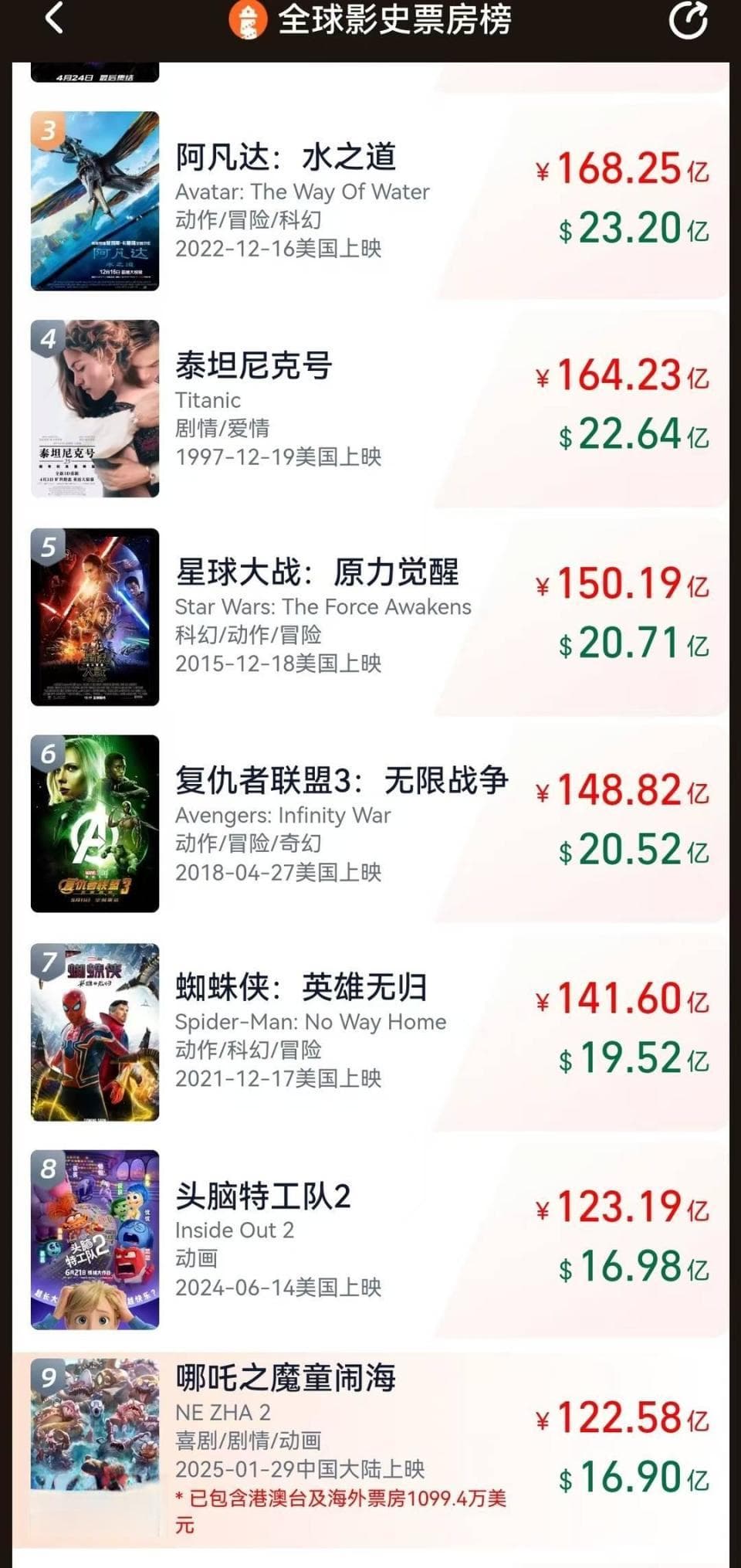 中国留学生在美包场看《哪吒2》，距登顶全球动画电影榜仅差6100万