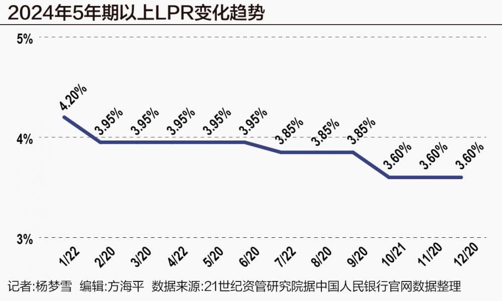 新年再迎房贷利率下调 全年多项调整批量兑现