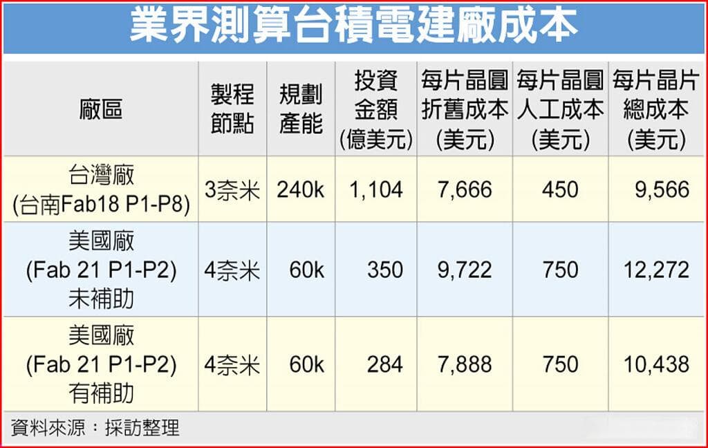 台积电加注美国制造将改变整个半导体格局