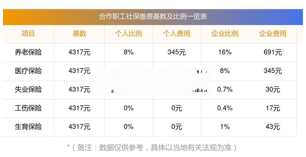 个人社保缴费最低标准，2024-2025年合作社保养老缴费基数及比例一览