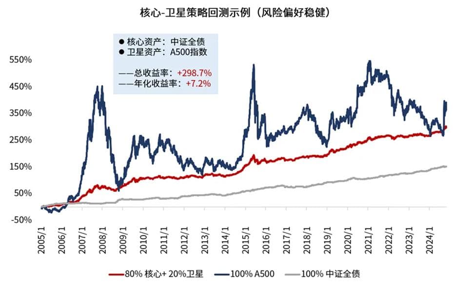 “核心-卫星”策略在实际投资中要注意什么？