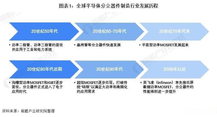 2025-2030年全球及中国半导体分立器行业发展分析