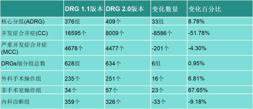 一文读懂|DRG2.0分组内涵变化