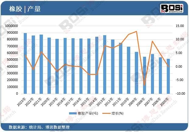 揭秘！中国橡胶市场未来五年将发生这五大巨变